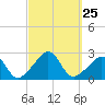 Westport Point tide chart for Thursday, September 25, 2025