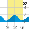 Westport Point tide chart for Saturday, September 27, 2025