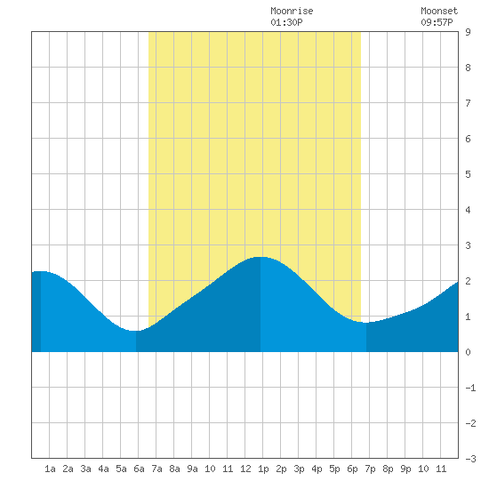 Westport Point tide chart for Sunday, September 28, 2025