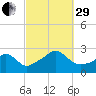 Westport Point tide chart for Monday, September 29, 2025