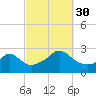 Westport Point tide chart for Tuesday, September 30, 2025