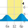 Westport Point tide chart for Thursday, September 4, 2025