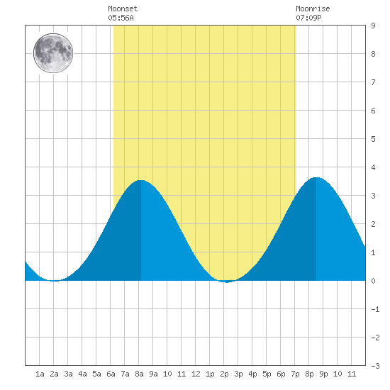 Westport Point tide chart for Sunday, September 7, 2025