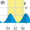 Westport Point tide chart for Sunday, September 7, 2025
