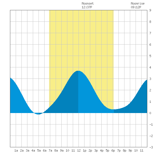 Westport Point tide chart for Saturday, October 11, 2025