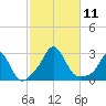 Westport Point tide chart for Saturday, October 11, 2025