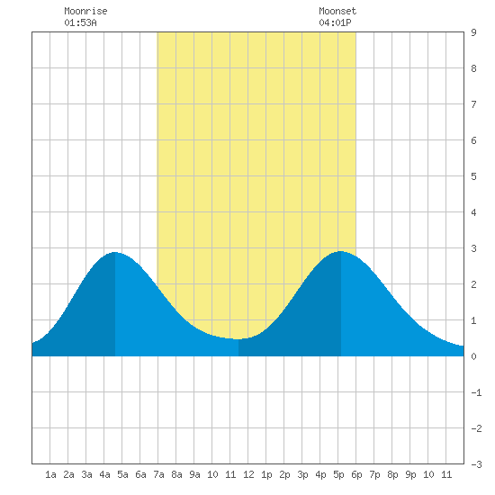 Westport Point tide chart for Thursday, October 16, 2025