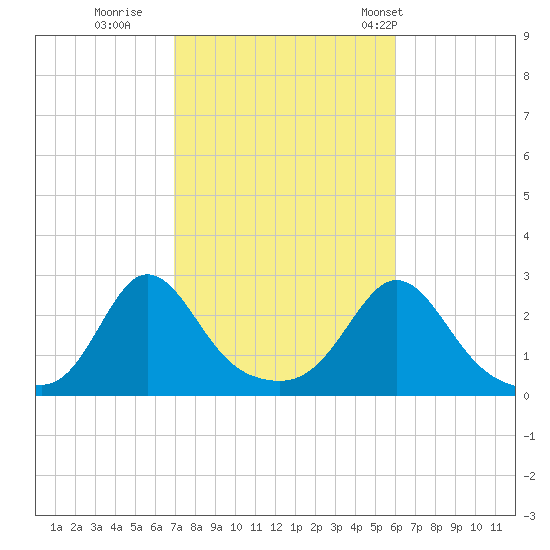 Westport Point tide chart for Friday, October 17, 2025