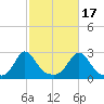 Westport Point tide chart for Friday, October 17, 2025