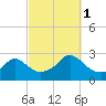 Westport Point tide chart for Wednesday, October 1, 2025