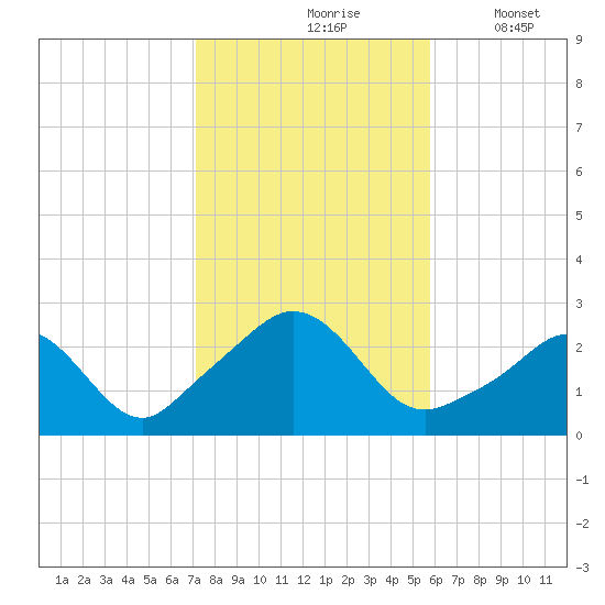 Westport Point tide chart for Sunday, October 26, 2025