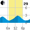 Westport Point tide chart for Wednesday, October 29, 2025