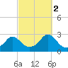 Westport Point tide chart for Thursday, October 2, 2025