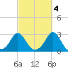 Westport Point tide chart for Saturday, October 4, 2025