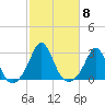 Westport Point tide chart for Wednesday, October 8, 2025