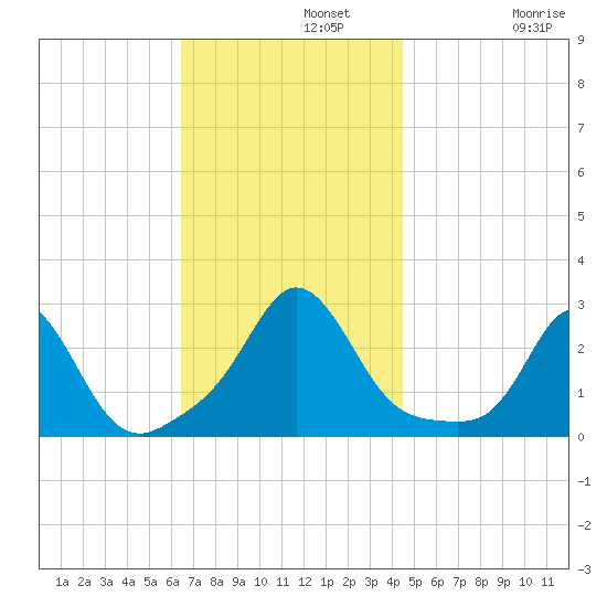 Westport Point tide chart for Monday, November 10, 2025
