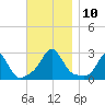 Westport Point tide chart for Monday, November 10, 2025