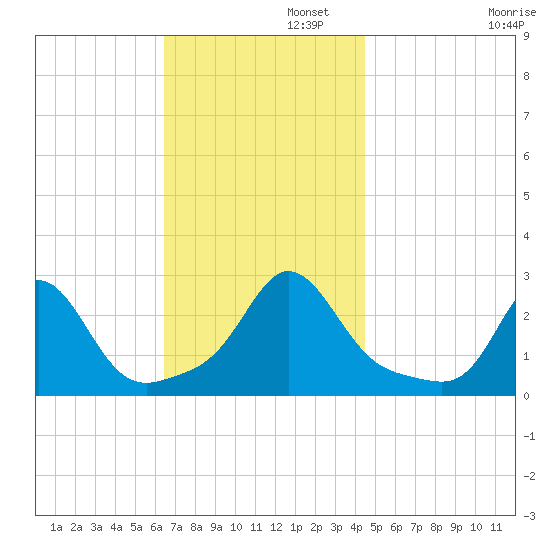 Westport Point tide chart for Tuesday, November 11, 2025