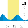 Westport Point tide chart for Thursday, November 13, 2025
