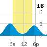 Westport Point tide chart for Sunday, November 16, 2025