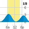 Westport Point tide chart for Wednesday, November 19, 2025