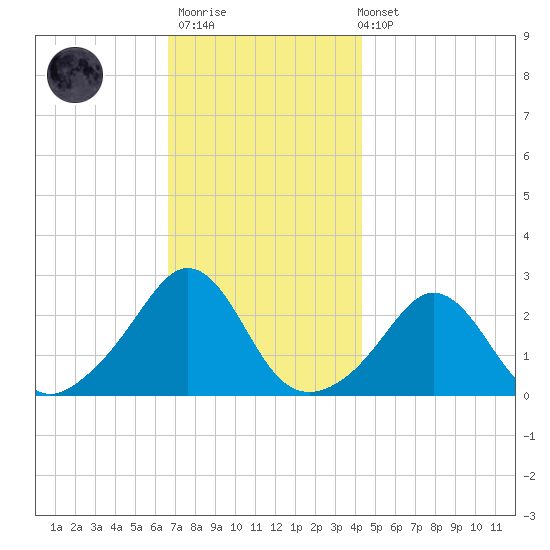 Westport Point tide chart for Thursday, November 20, 2025