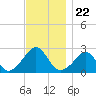 Westport Point tide chart for Saturday, November 22, 2025