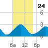 Westport Point tide chart for Monday, November 24, 2025