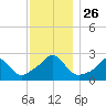 Westport Point tide chart for Wednesday, November 26, 2025