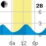 Westport Point tide chart for Friday, November 28, 2025