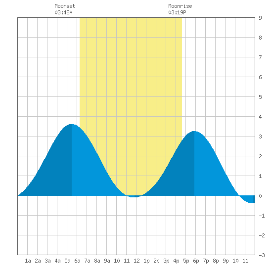 Westport Point tide chart for Monday, November 3, 2025