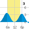 Westport Point tide chart for Monday, November 3, 2025