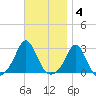Westport Point tide chart for Tuesday, November 4, 2025