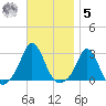 Westport Point tide chart for Wednesday, November 5, 2025