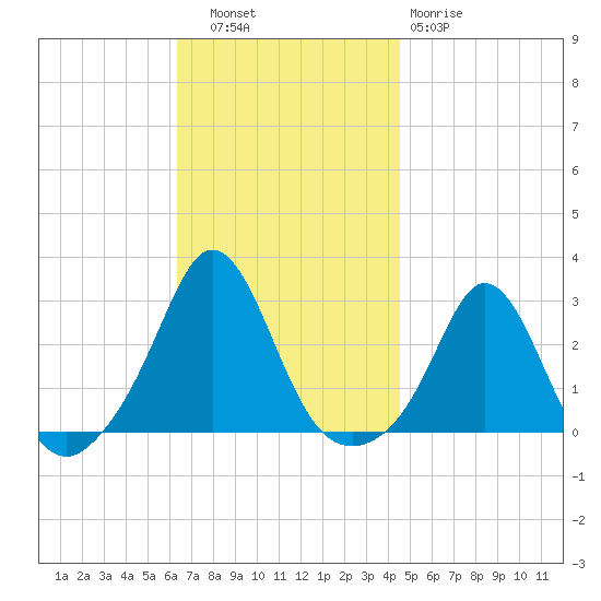Westport Point tide chart for Thursday, November 6, 2025