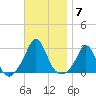 Westport Point tide chart for Friday, November 7, 2025