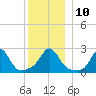 Westport Point tide chart for Wednesday, December 10, 2025
