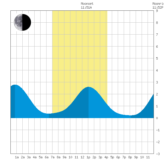 Westport Point tide chart for Thursday, December 11, 2025