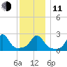 Westport Point tide chart for Thursday, December 11, 2025