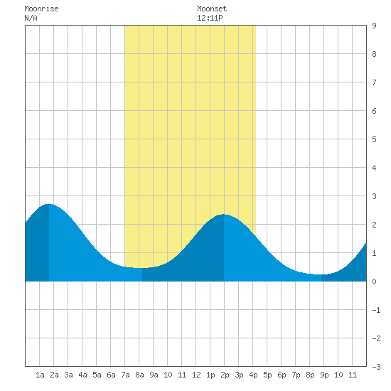 Westport Point tide chart for Friday, December 12, 2025
