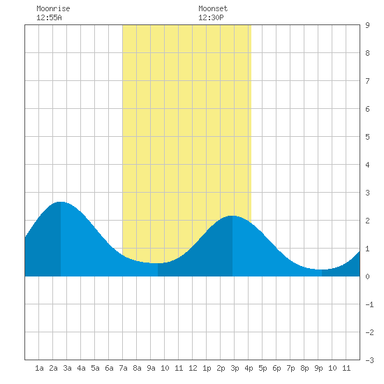 Westport Point tide chart for Saturday, December 13, 2025