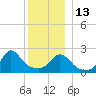 Westport Point tide chart for Saturday, December 13, 2025