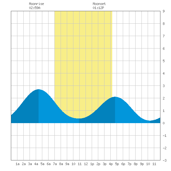 Westport Point tide chart for Monday, December 15, 2025