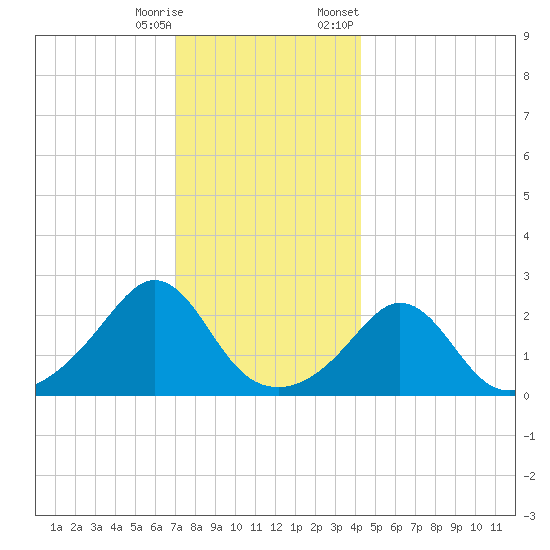 Westport Point tide chart for Wednesday, December 17, 2025