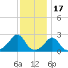 Westport Point tide chart for Wednesday, December 17, 2025