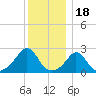 Westport Point tide chart for Thursday, December 18, 2025