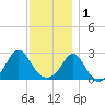 Westport Point tide chart for Monday, December 1, 2025