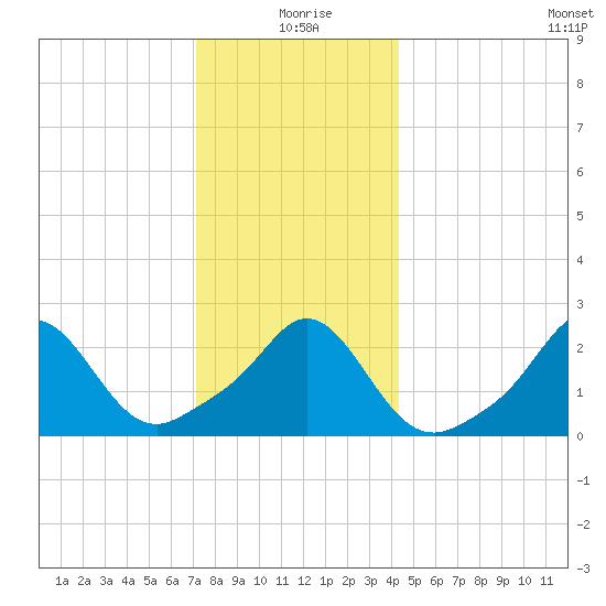 Westport Point tide chart for Friday, December 26, 2025