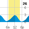 Westport Point tide chart for Friday, December 26, 2025