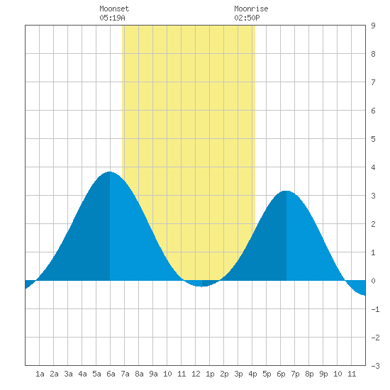 Westport Point tide chart for Wednesday, December 3, 2025